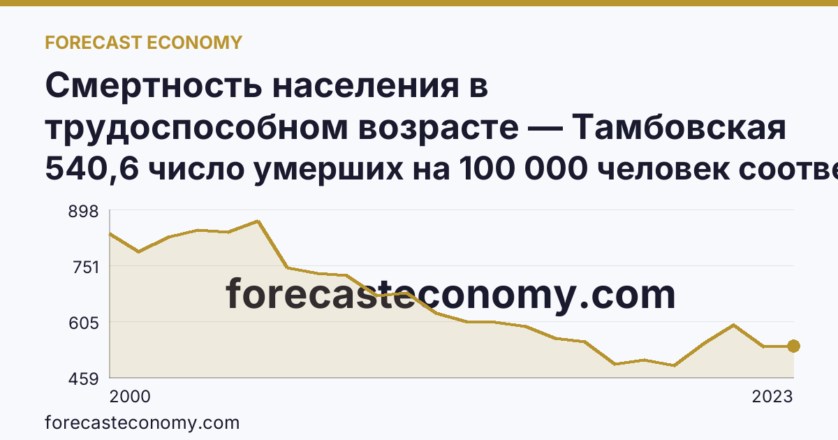 Смертность населения в трудоспособном возрасте — Тамбовская область: график динамики 2000–2023, последнее значение 540,6 число умерших на 100 000 человек соответствующего возраста