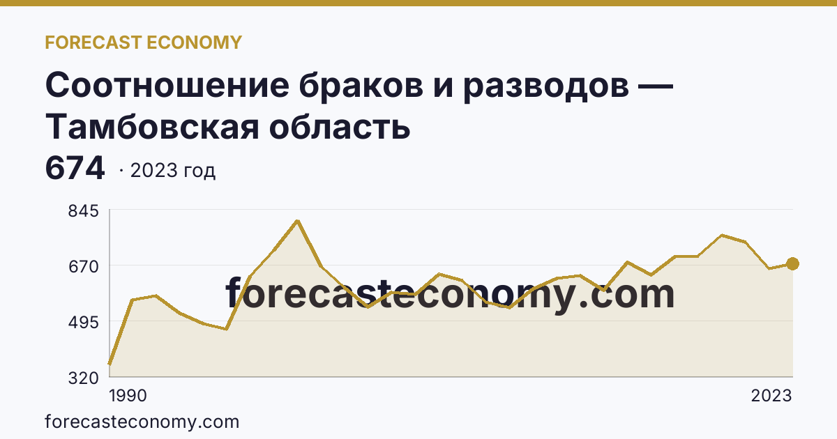 Соотношение браков и разводов — Тамбовская область: график динамики 1990–2023, последнее значение 674