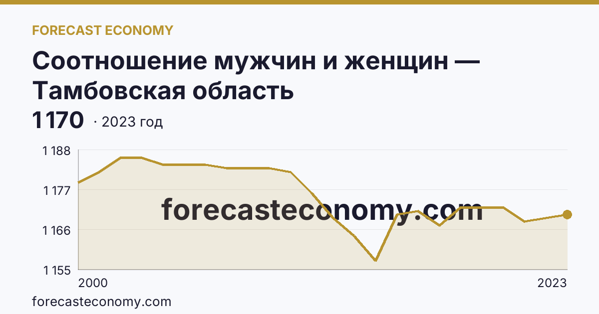 Соотношение мужчин и женщин — Тамбовская область: график динамики 2000–2023, последнее значение 1 170