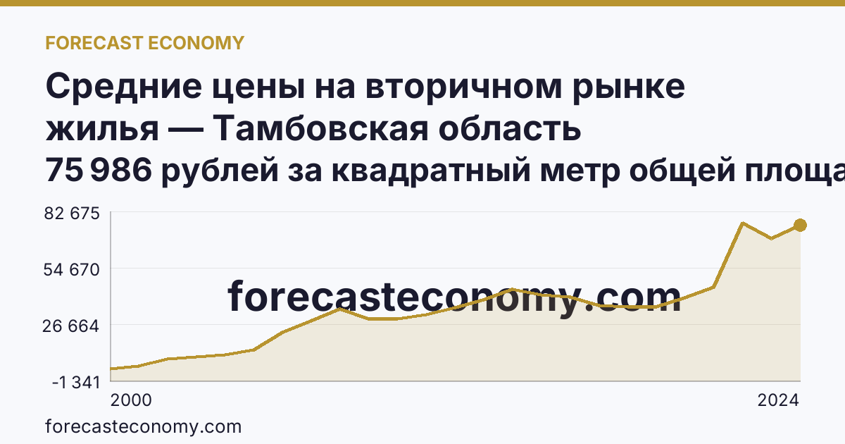 Средние цены на вторичном рынке жилья — Тамбовская область: график динамики 2000–2024, последнее значение 75 986 рублей за квадратный метр общей площади