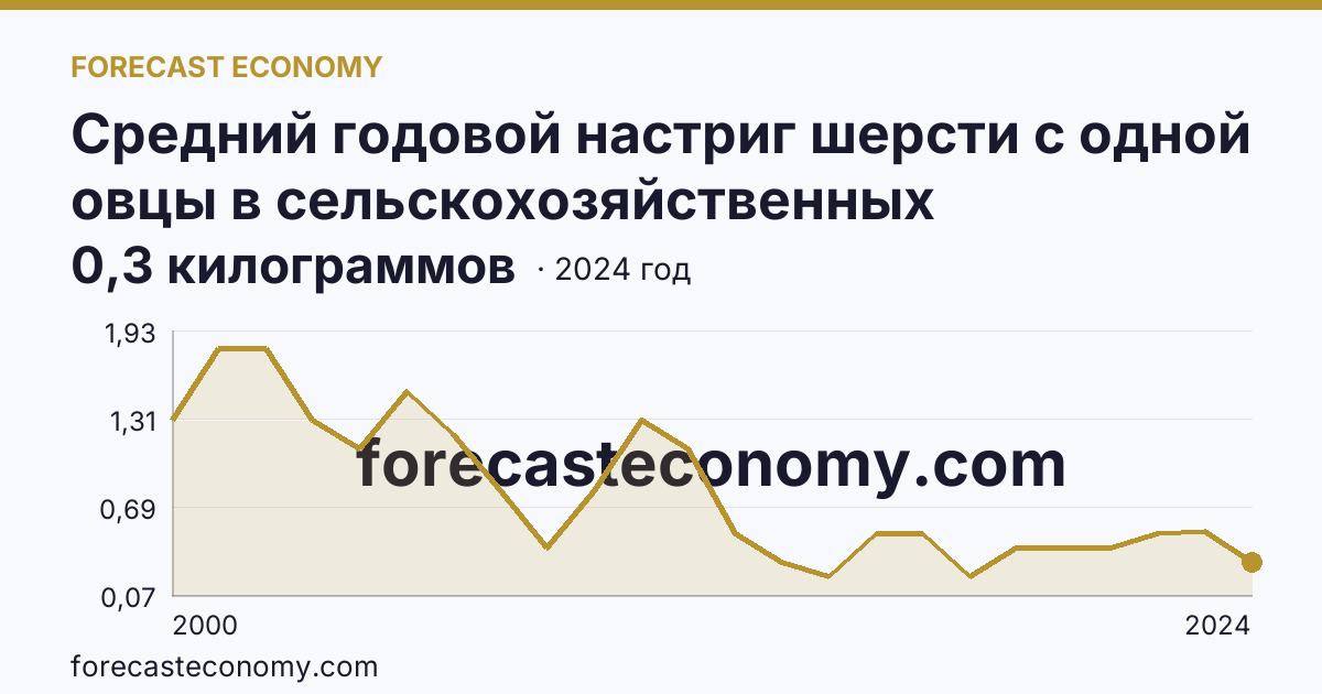 Средний годовой настриг шерсти с одной овцы в сельскохозяйственных организациях — Тамбовская область: график динамики 2000–2024, последнее значение 0,3 килограммов