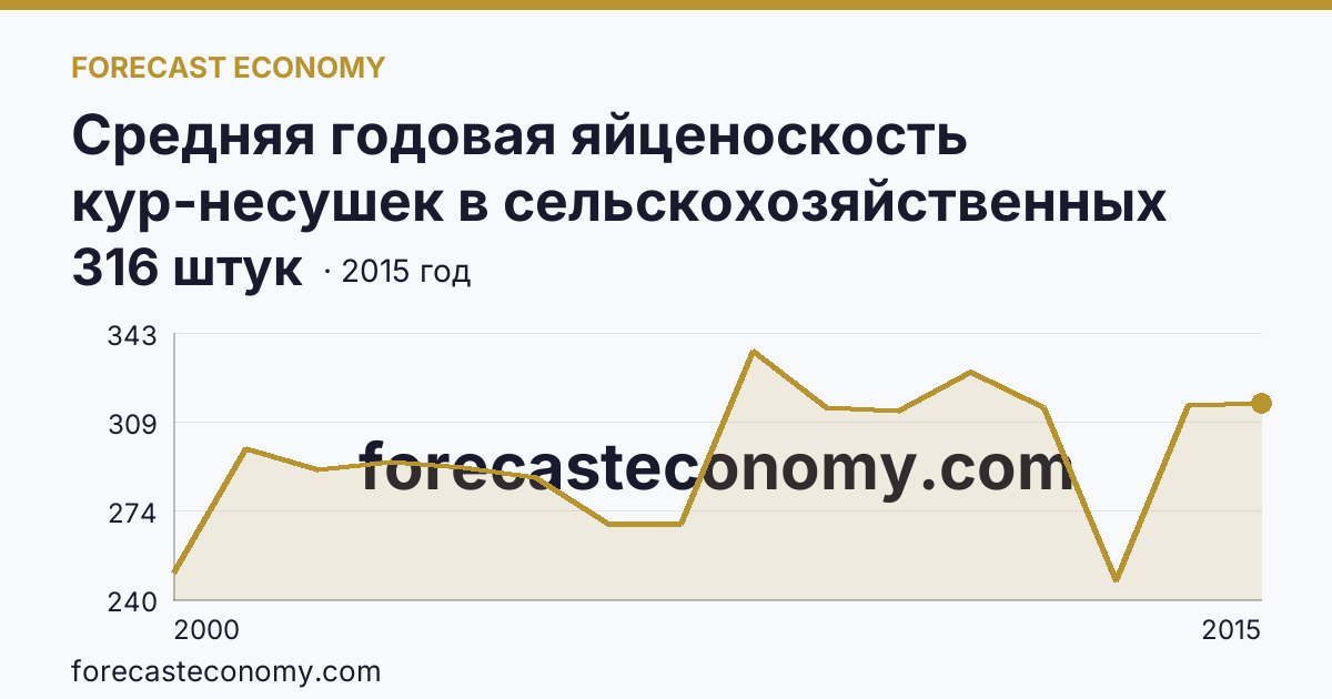 Средняя годовая яйценоскость кур-несушек в сельскохозяйственных организациях — Тамбовская область: график динамики 2000–2015, последнее значение 316 штук