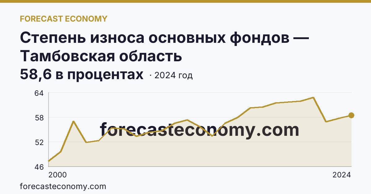 Степень износа основных фондов — Тамбовская область: график динамики 2000–2024, последнее значение 58,6 в процентах