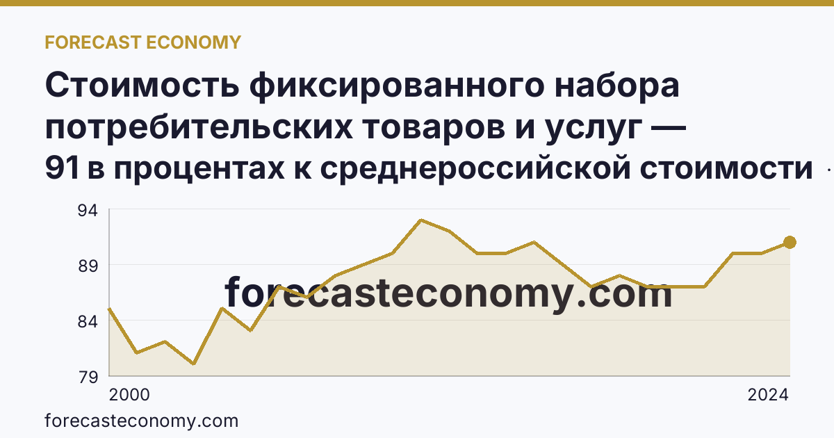 Стоимость фиксированного набора потребительских товаров и услуг — стоимость фиксированного набора (в процентах) — Тамбовская область: график динамики 2000–2024, последнее значение 91 в процентах к среднероссийской стоимости