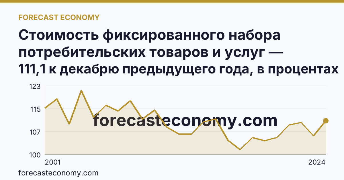 Стоимость фиксированного набора потребительских товаров и услуг — изменение стоимости фиксированного набора — Тамбовская область: график динамики 2001–2024, последнее значение 111,1 к декабрю предыдущего года, в процентах