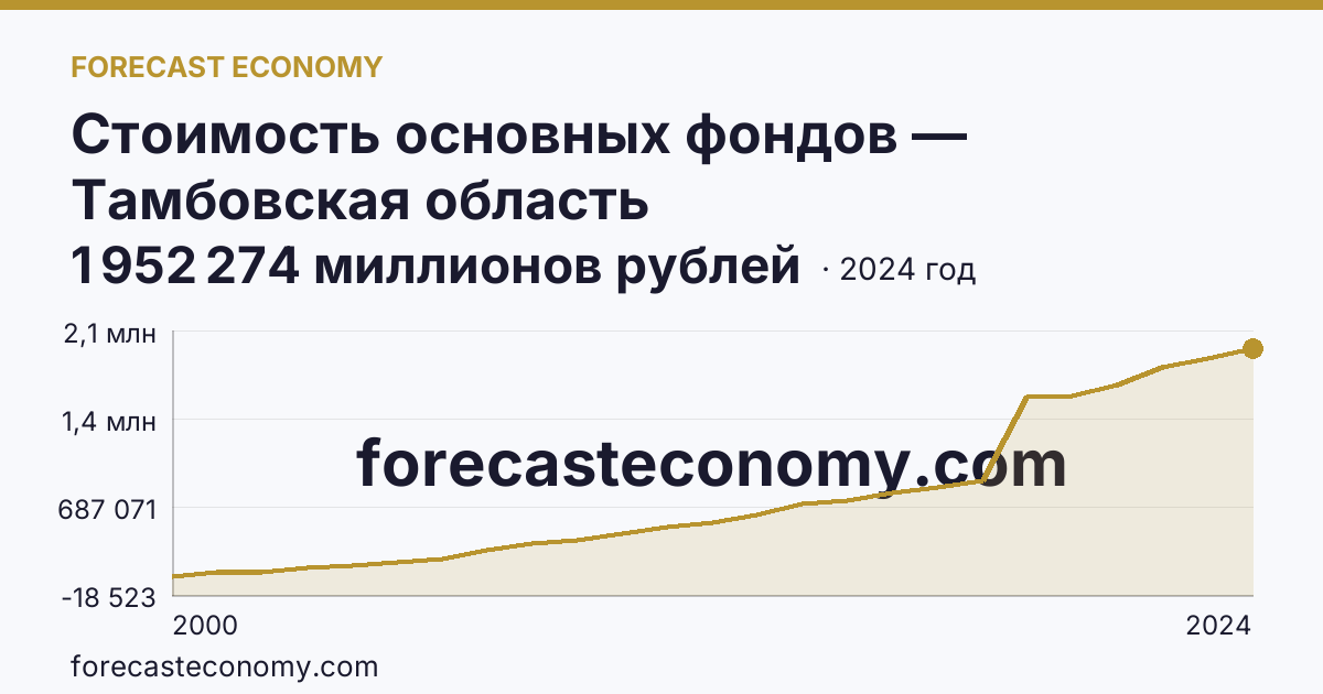 Стоимость основных фондов — Тамбовская область: график динамики 2000–2024, последнее значение 1 952 274 миллионов рублей