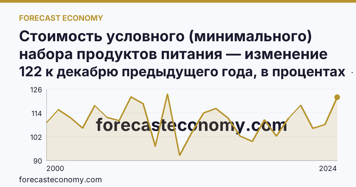 Стоимость условного (минимального) набора продуктов питания — изменение стоимости минимального набора — Тамбовская область: график динамики 2000–2024, последнее значение 122 к декабрю предыдущего года, в процентах