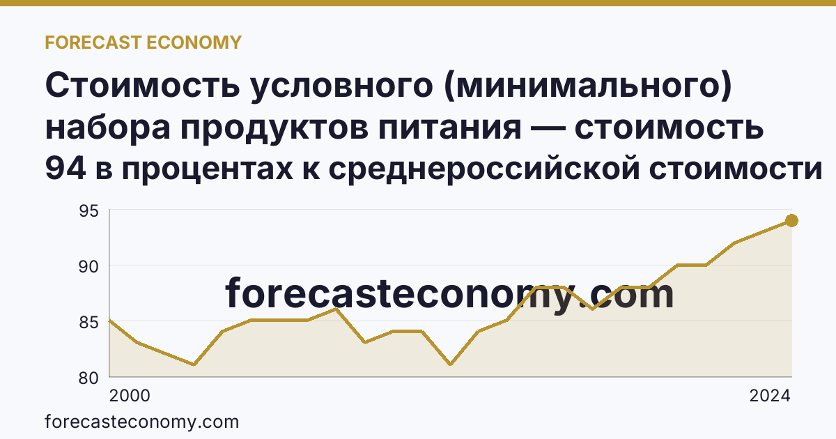 Стоимость условного (минимального) набора продуктов питания — стоимость минимального набора (в процентах) — Тамбовская область: график динамики 2000–2024, последнее значение 94 в процентах к среднероссийской стоимости
