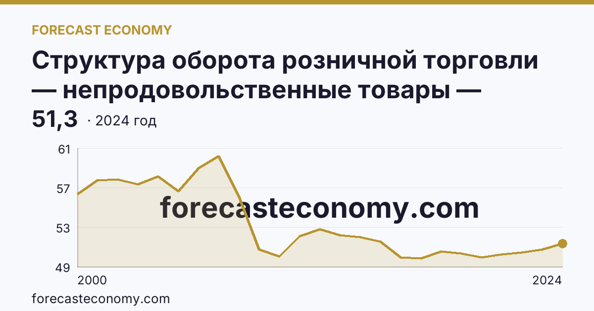 Структура оборота розничной торговли — непродовольственные товары — Тамбовская область: график динамики 2000–2024, последнее значение 51,3