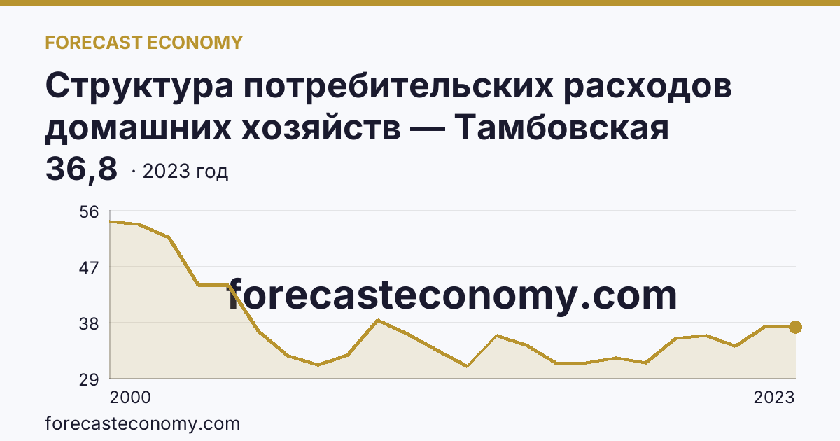 Структура потребительских расходов домашних хозяйств — Тамбовская область: график динамики 2000–2023, последнее значение 36,8