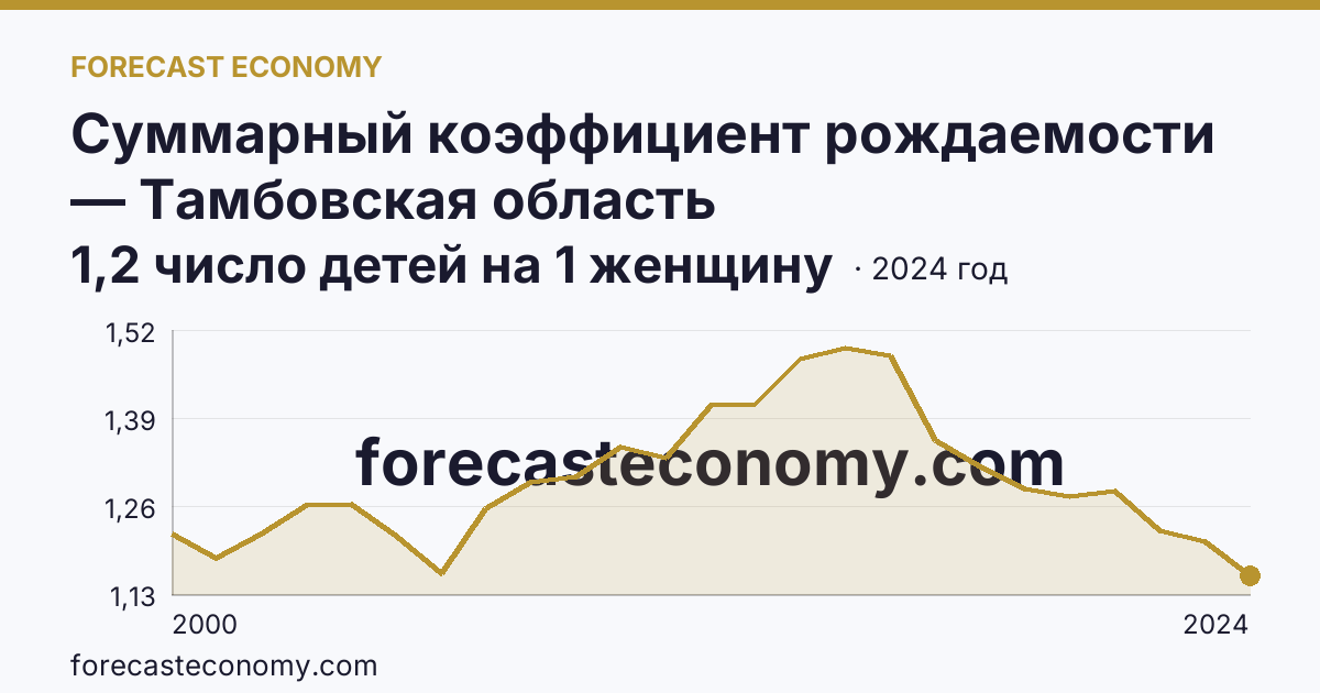 Суммарный коэффициент рождаемости — Тамбовская область: график динамики 2000–2024, последнее значение 1,2 число детей на 1 женщину