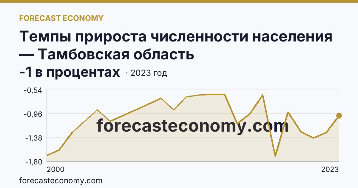 Темпы прироста численности населения — Тамбовская область: график динамики 2000–2023, последнее значение -1 в процентах