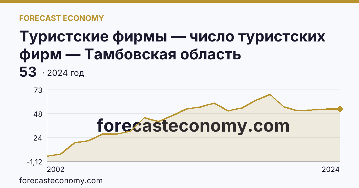 Туристские фирмы — число туристских фирм — Тамбовская область: график динамики 2002–2024, последнее значение 53