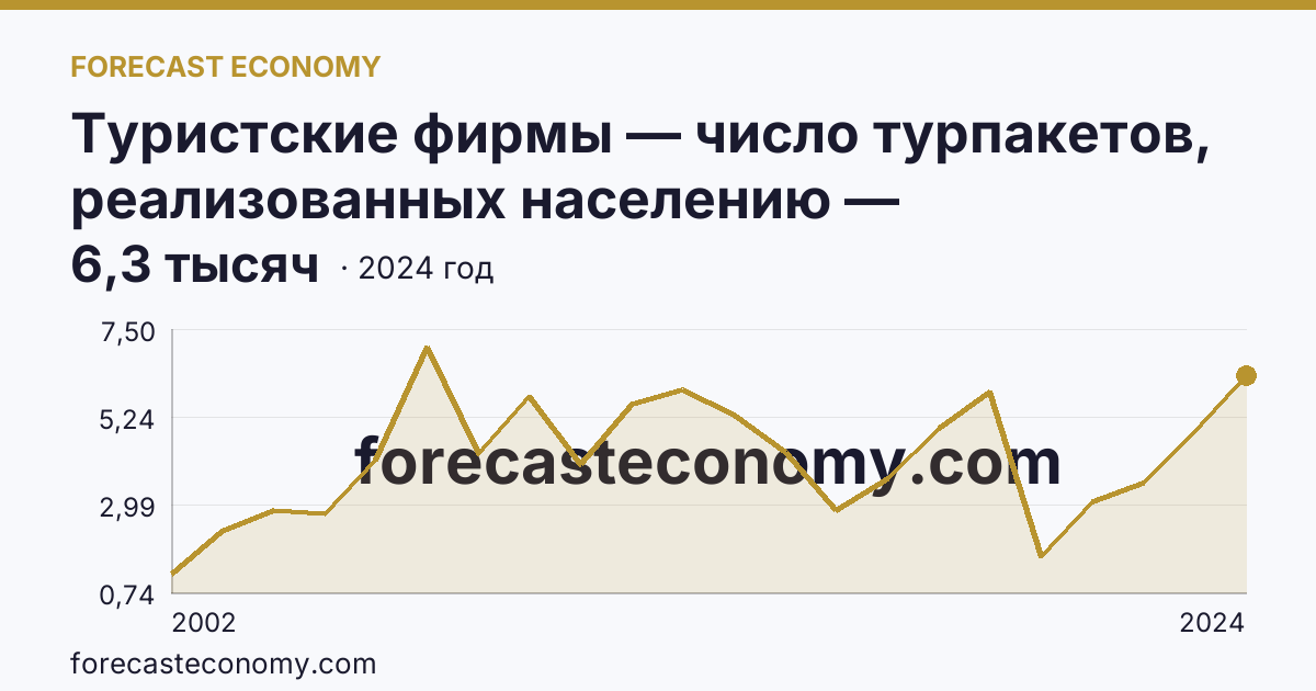 Туристские фирмы — число турпакетов, реализованных населению — Тамбовская область: график динамики 2002–2024, последнее значение 6,3 тысяч