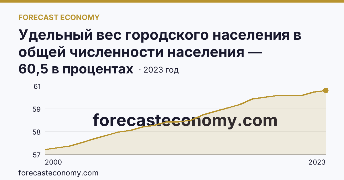 Удельный вес городского населения в общей численности населения — Тамбовская область: график динамики 2000–2023, последнее значение 60,5 в процентах