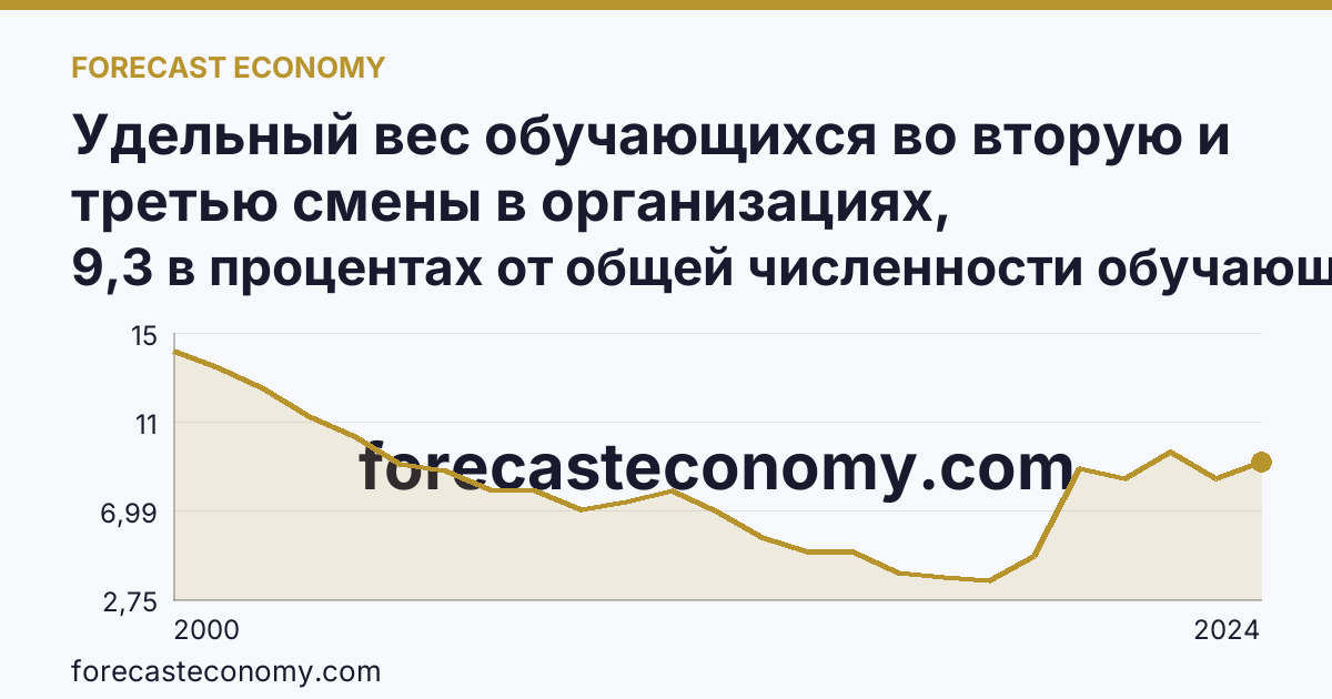 Удельный вес обучающихся во вторую и третью смены в организациях, осуществляющих образовательную деятельность по образовательным программам начального, основного и среднего общего образования — Тамбовская область: график динамики 2000–2024, последнее значение 9,3 в процентах от общей численности обучающихся