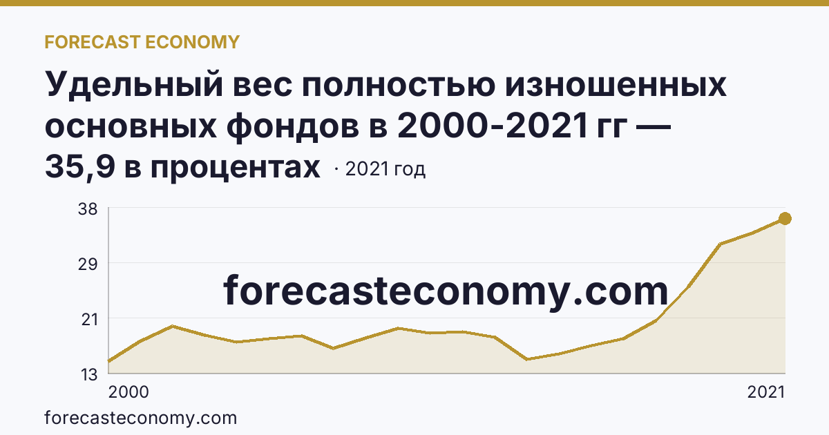 Удельный вес полностью изношенных основных фондов в 2000-2021 гг — Тамбовская область: график динамики 2000–2021, последнее значение 35,9 в процентах