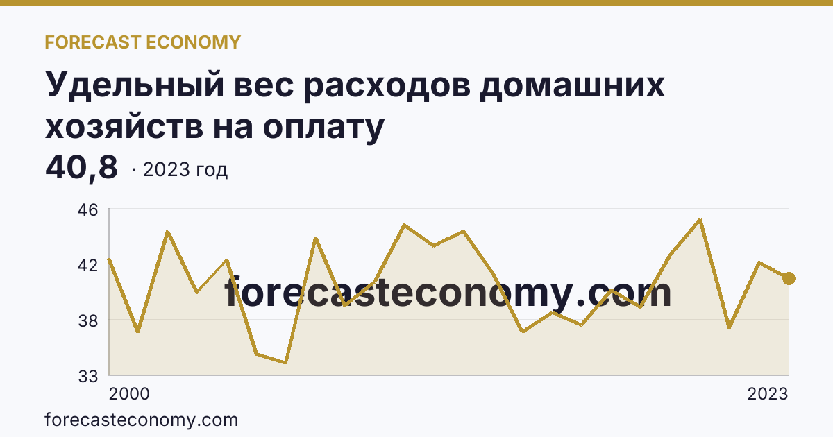 Удельный вес расходов домашних хозяйств на оплату жилищно-коммунальных услуг — в процентах от общей суммы расходов на оплату услуг — Тамбовская область: график динамики 2000–2023, последнее значение 40,8