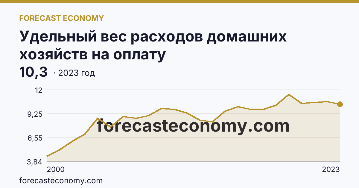 Удельный вес расходов домашних хозяйств на оплату жилищно-коммунальных услуг — в процентах от общей суммы потребительских расходов — Тамбовская область: график динамики 2000–2023, последнее значение 10,3