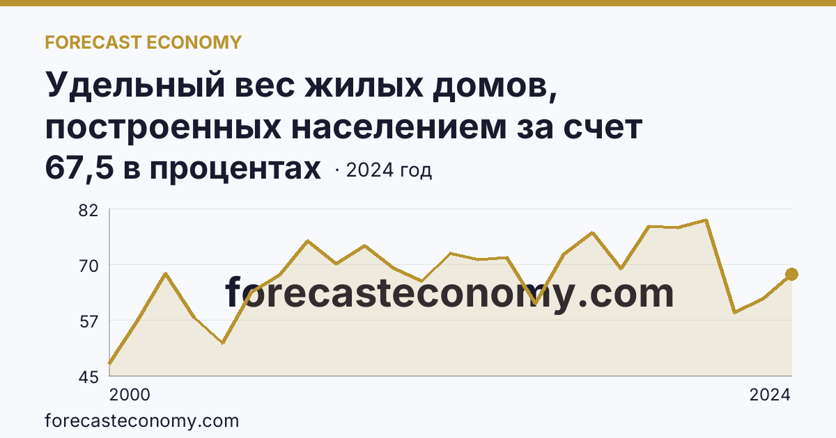 Удельный вес жилых домов, построенных населением за счет собственных и привлеченных средств, в общем вводе жилья — Тамбовская область: график динамики 2000–2024, последнее значение 67,5 в процентах