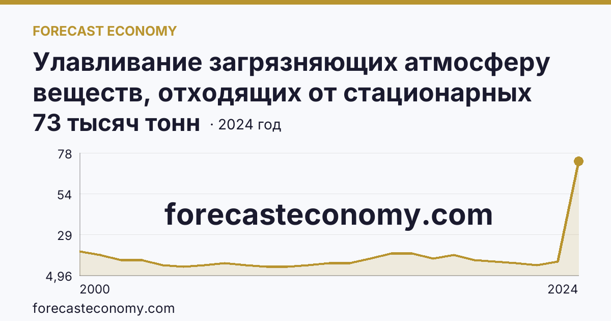 Улавливание загрязняющих атмосферу веществ, отходящих от стационарных источников — Тамбовская область: график динамики 2000–2024, последнее значение 73 тысяч тонн