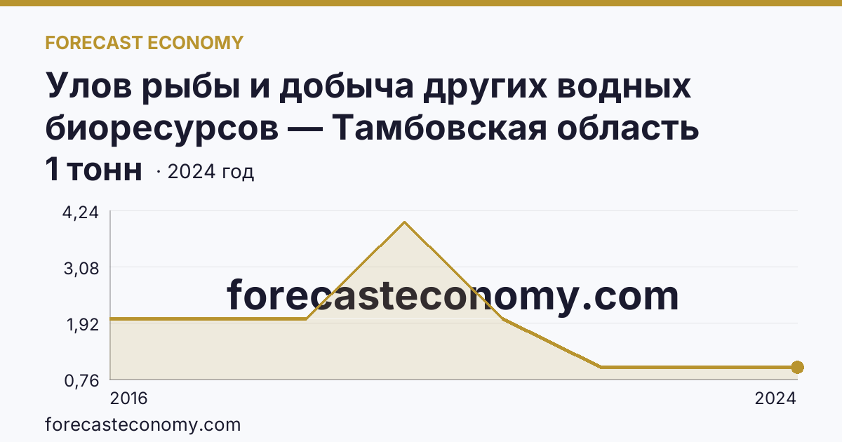 Улов рыбы и добыча других водных биоресурсов — Тамбовская область: график динамики 2016–2024, последнее значение 1 тонн