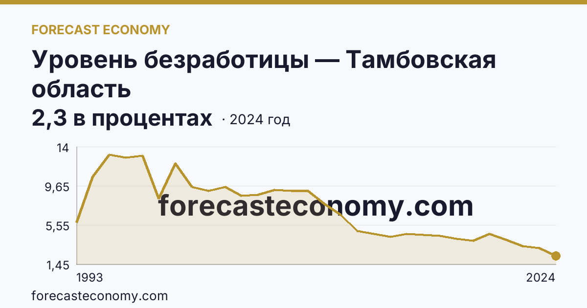 Уровень безработицы — Тамбовская область: график динамики 1993–2024, последнее значение 2,3 в процентах