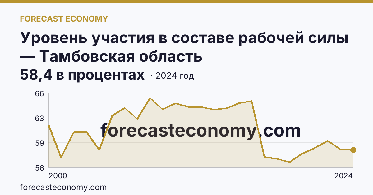 Уровень участия в составе рабочей силы — Тамбовская область: график динамики 2000–2024, последнее значение 58,4 в процентах