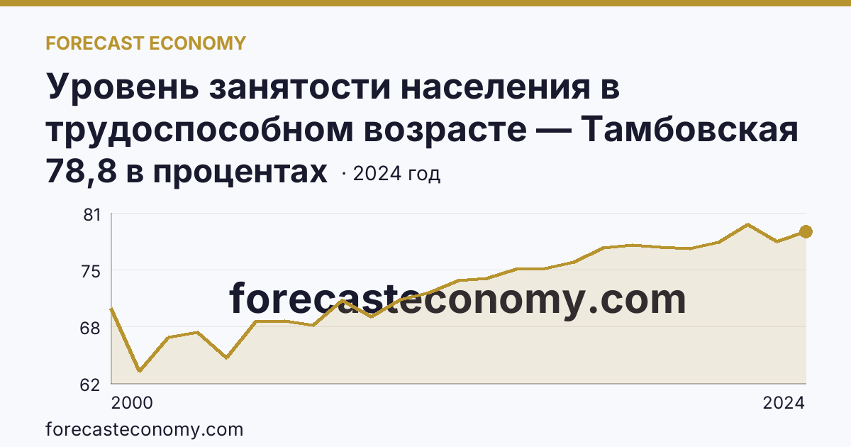 Уровень занятости населения в трудоспособном возрасте — Тамбовская область: график динамики 2000–2024, последнее значение 78,8 в процентах