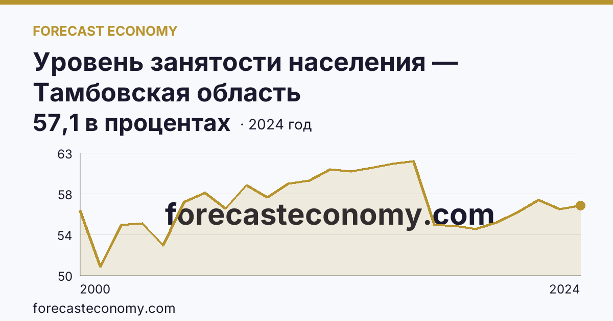 Уровень занятости населения — Тамбовская область: график динамики 2000–2024, последнее значение 57,1 в процентах
