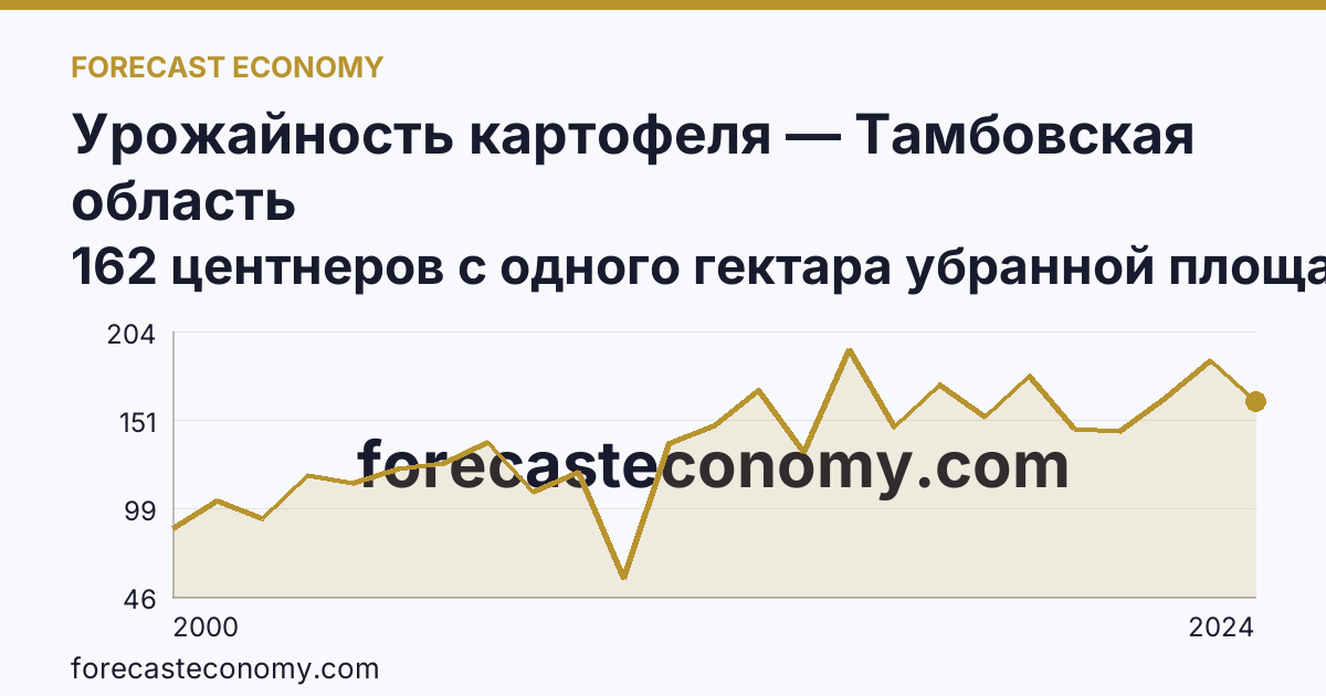 Урожайность картофеля — Тамбовская область: график динамики 2000–2024, последнее значение 162 центнеров с одного гектара убранной площади