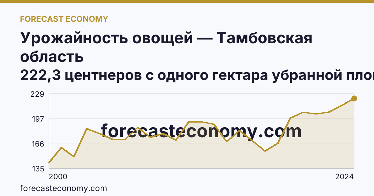 Урожайность овощей — Тамбовская область: график динамики 2000–2024, последнее значение 222,3 центнеров с одного гектара убранной площади