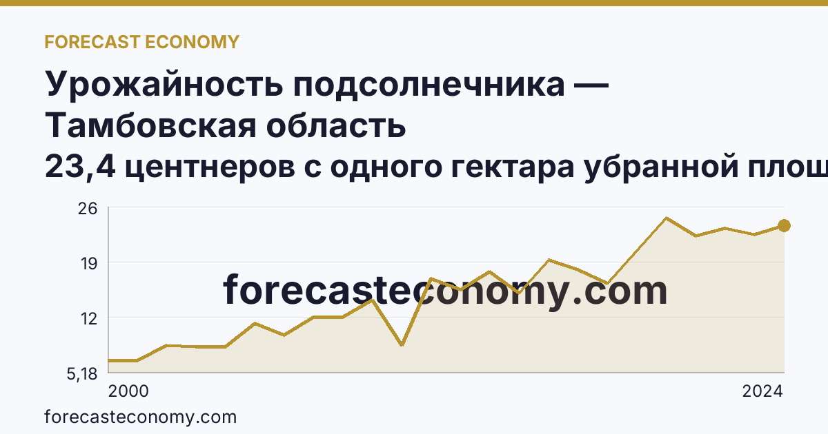 Урожайность подсолнечника — Тамбовская область: график динамики 2000–2024, последнее значение 23,4 центнеров с одного гектара убранной площади