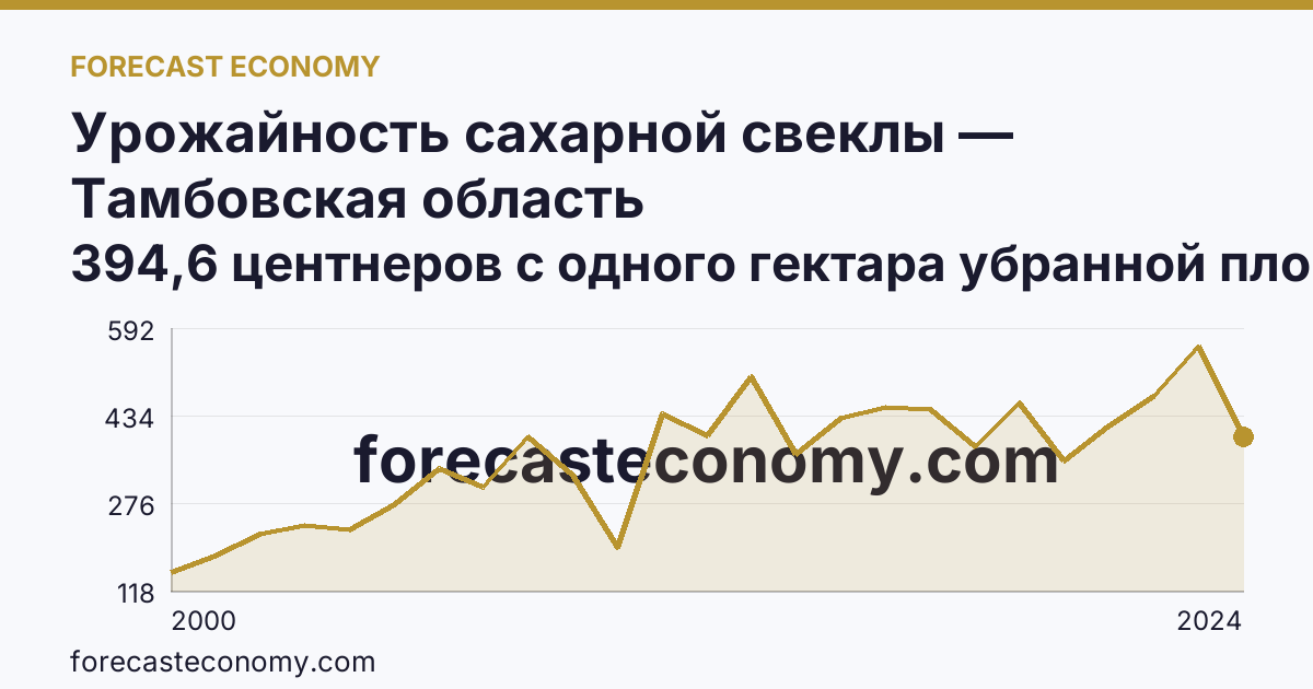 Урожайность сахарной свеклы — Тамбовская область: график динамики 2000–2024, последнее значение 394,6 центнеров с одного гектара убранной площади