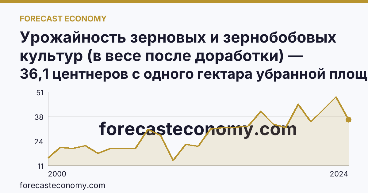 Урожайность зерновых и зернобобовых культур (в весе после доработки) — Тамбовская область: график динамики 2000–2024, последнее значение 36,1 центнеров с одного гектара убранной площади