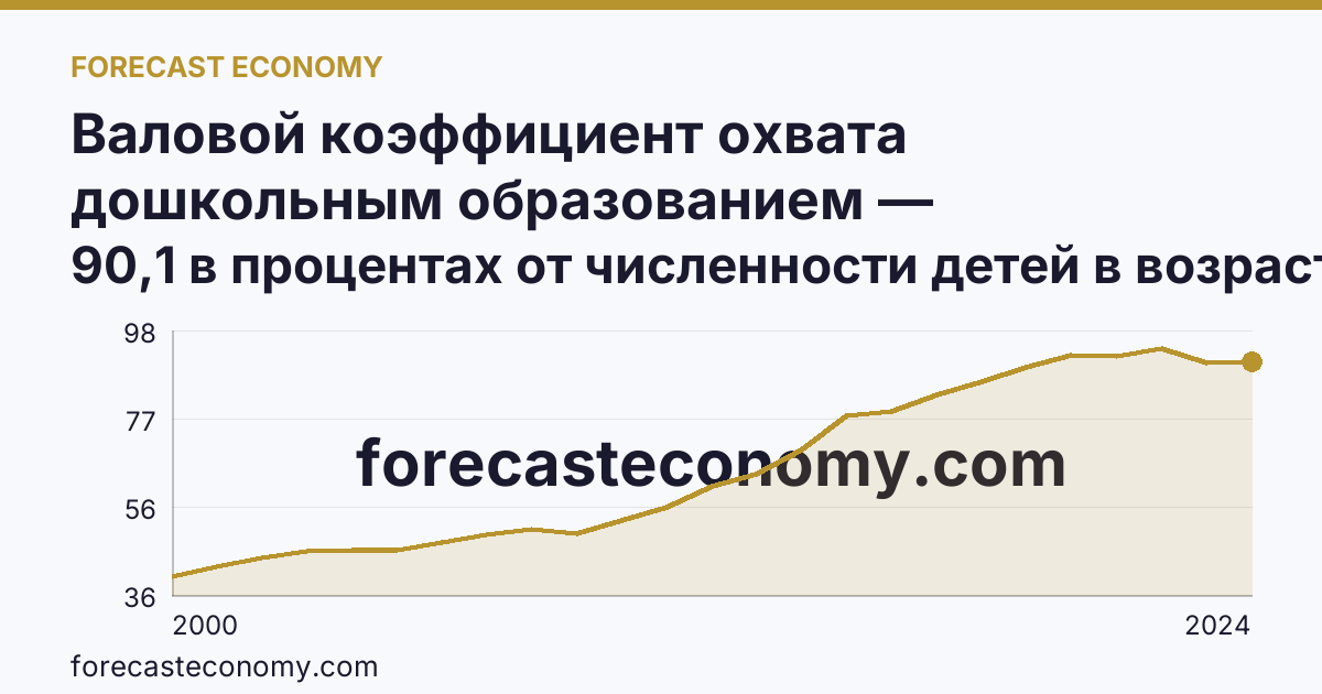 Валовой коэффициент охвата дошкольным образованием — Тамбовская область: график динамики 2000–2024, последнее значение 90,1 в процентах от численности детей в возрасте 1-6 лет
