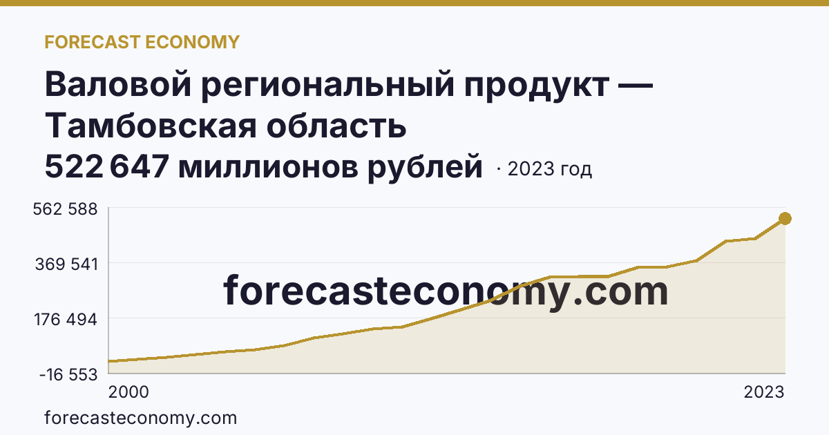 Валовой региональный продукт — Тамбовская область: график динамики 2000–2023, последнее значение 522 647 миллионов рублей