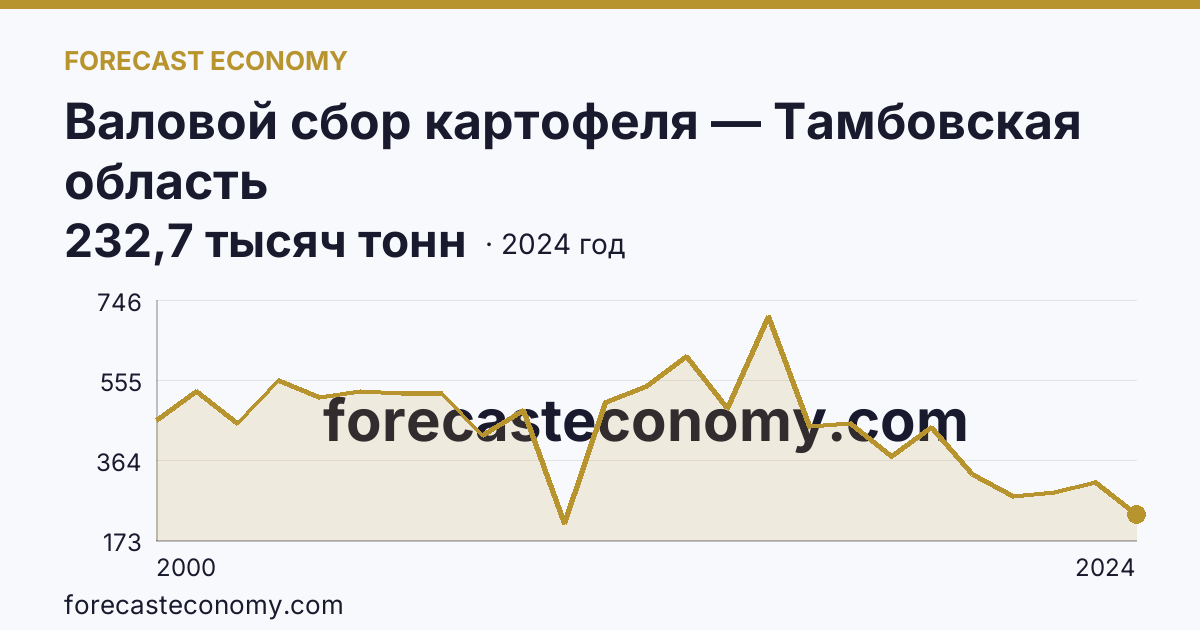 Валовой сбор картофеля — Тамбовская область: график динамики 2000–2024, последнее значение 232,7 тысяч тонн