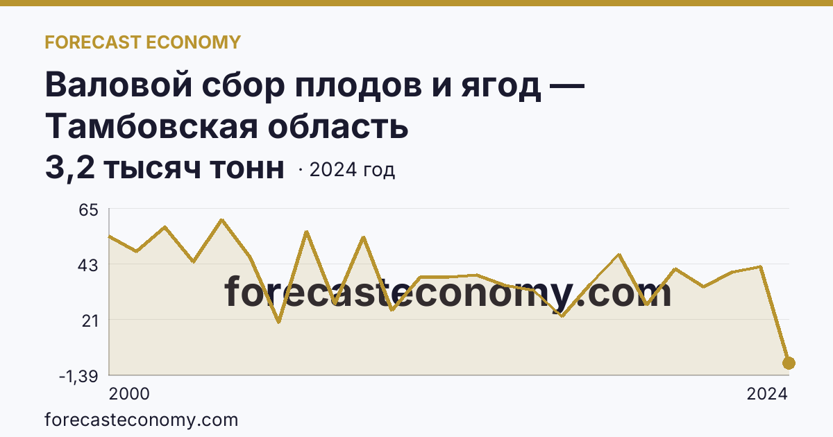 Валовой сбор плодов и ягод — Тамбовская область: график динамики 2000–2024, последнее значение 3,2 тысяч тонн