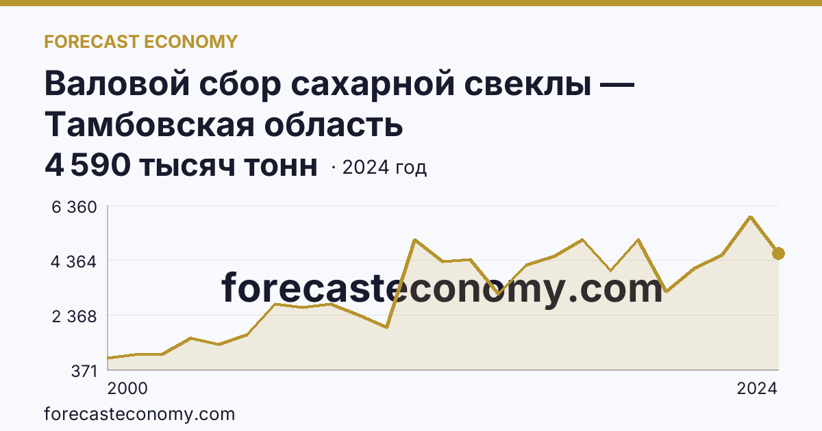 Валовой сбор сахарной свеклы — Тамбовская область: график динамики 2000–2024, последнее значение 4 590 тысяч тонн