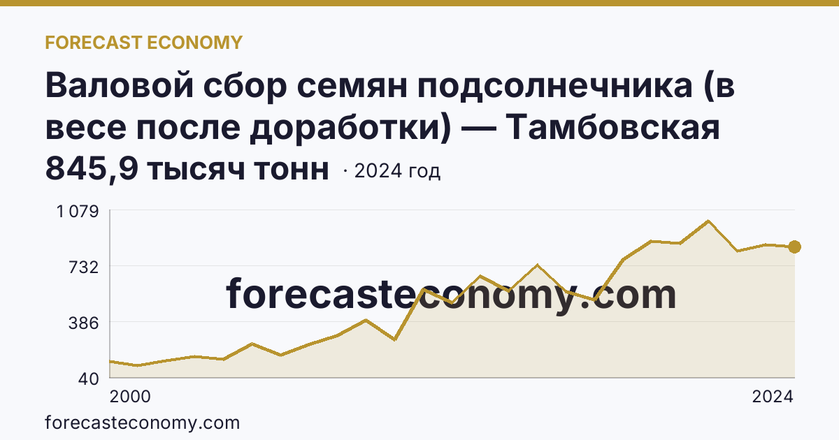 Валовой сбор семян подсолнечника (в весе после доработки) — Тамбовская область: график динамики 2000–2024, последнее значение 845,9 тысяч тонн