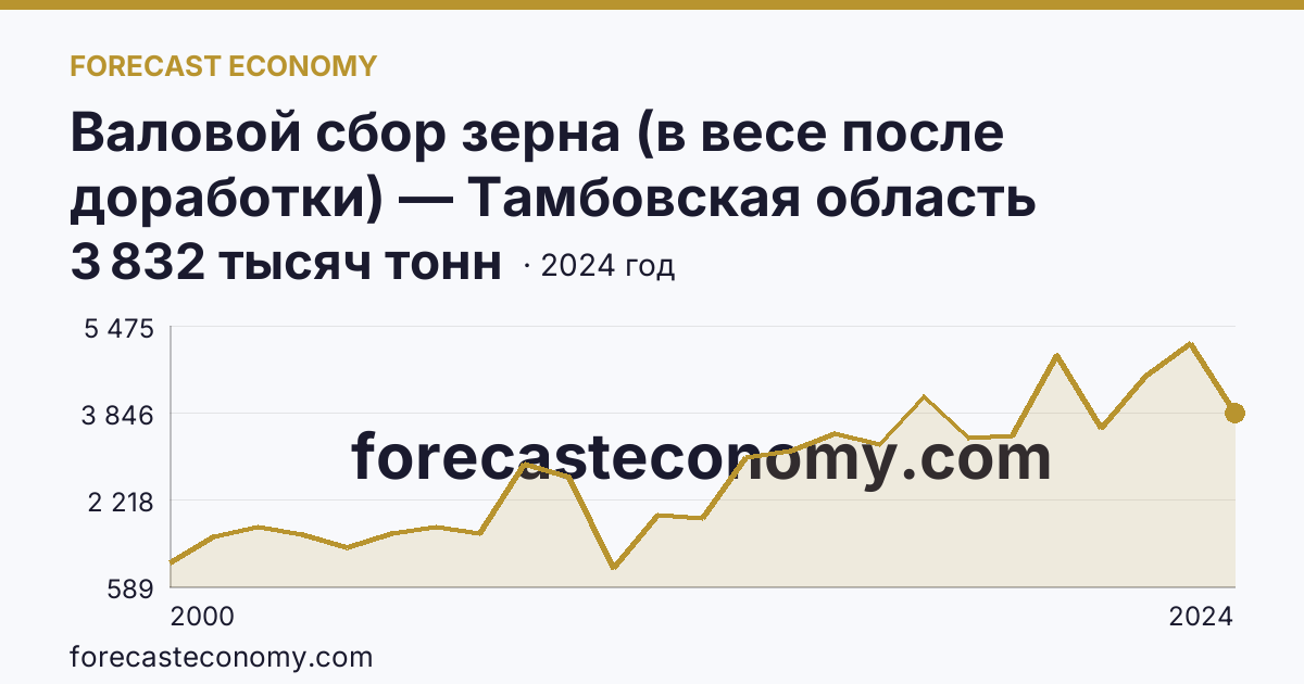 Валовой сбор зерна (в весе после доработки) — Тамбовская область: график динамики 2000–2024, последнее значение 3 832 тысяч тонн