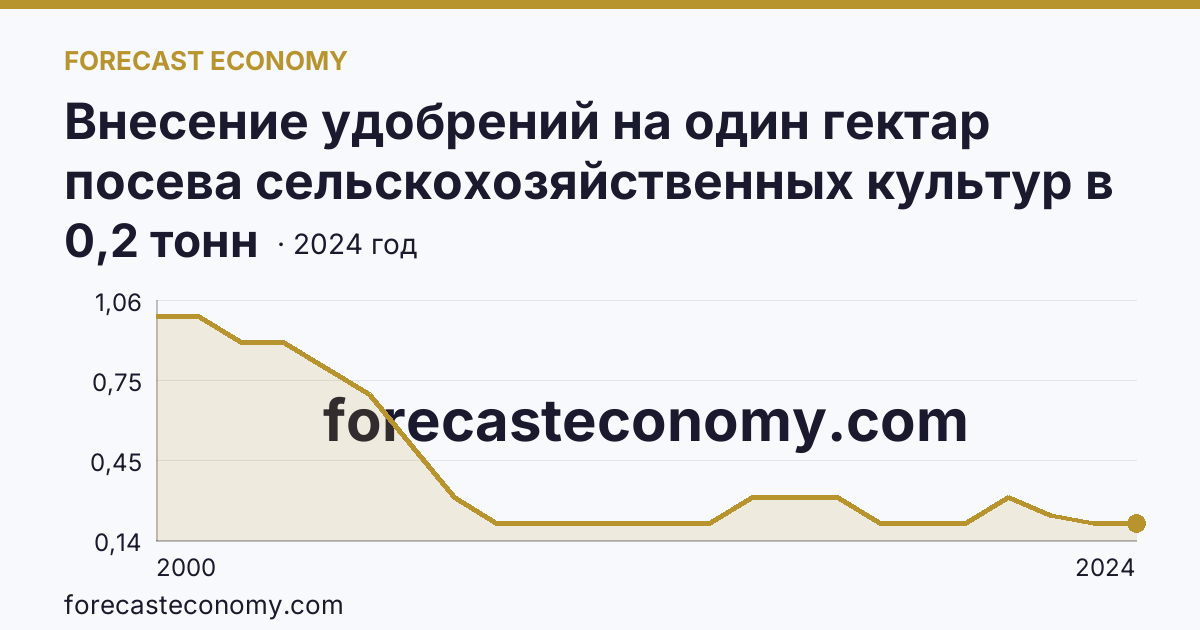 Внесение удобрений на один гектар посева сельскохозяйственных культур в сельскохозяйственных организациях — органические удобрения — Тамбовская область: график динамики 2000–2024, последнее значение 0,2 тонн