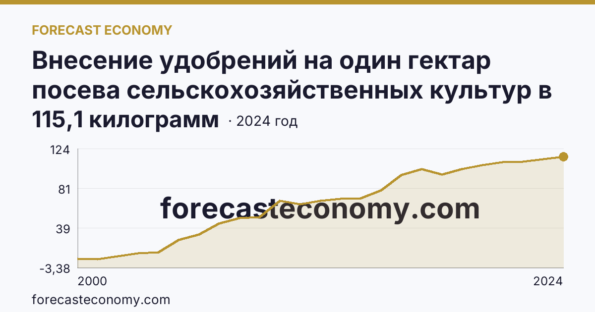 Внесение удобрений на один гектар посева сельскохозяйственных культур в сельскохозяйственных организациях — минеральные удобрения (в пересчете на 100% питательных веществ) — Тамбовская область: график динамики 2000–2024, последнее значение 115,1 килограмм