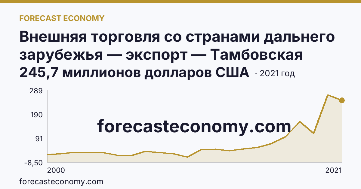 Внешняя торговля со странами дальнего зарубежья — экспорт — Тамбовская область: график динамики 2000–2021, последнее значение 245,7 миллионов долларов США