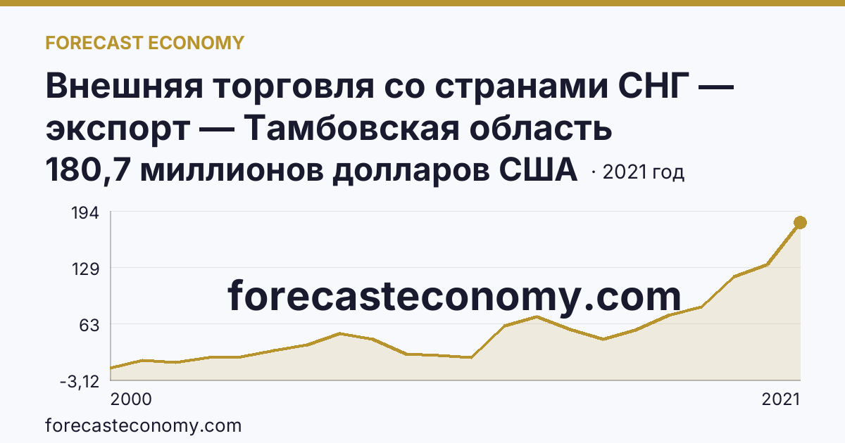 Внешняя торговля со странами СНГ — экспорт — Тамбовская область: график динамики 2000–2021, последнее значение 180,7 миллионов долларов США