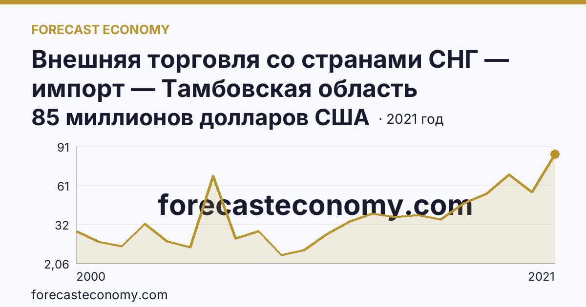 Внешняя торговля со странами СНГ — импорт — Тамбовская область: график динамики 2000–2021, последнее значение 85 миллионов долларов США