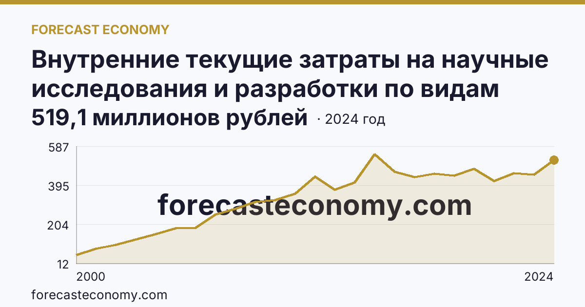 Внутренние текущие затраты на научные исследования и разработки по видам затрат — оплата труда — Тамбовская область: график динамики 2000–2024, последнее значение 519,1 миллионов рублей