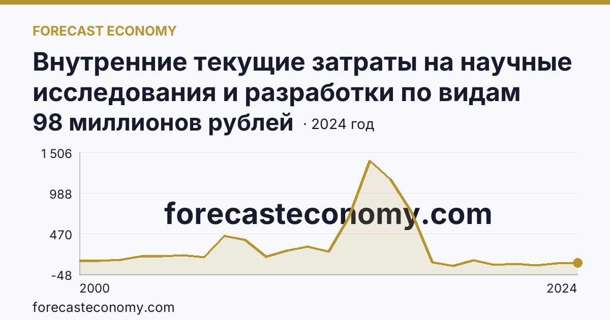 Внутренние текущие затраты на научные исследования и разработки по видам затрат — другие материальные затраты — Тамбовская область: график динамики 2000–2024, последнее значение 98 миллионов рублей