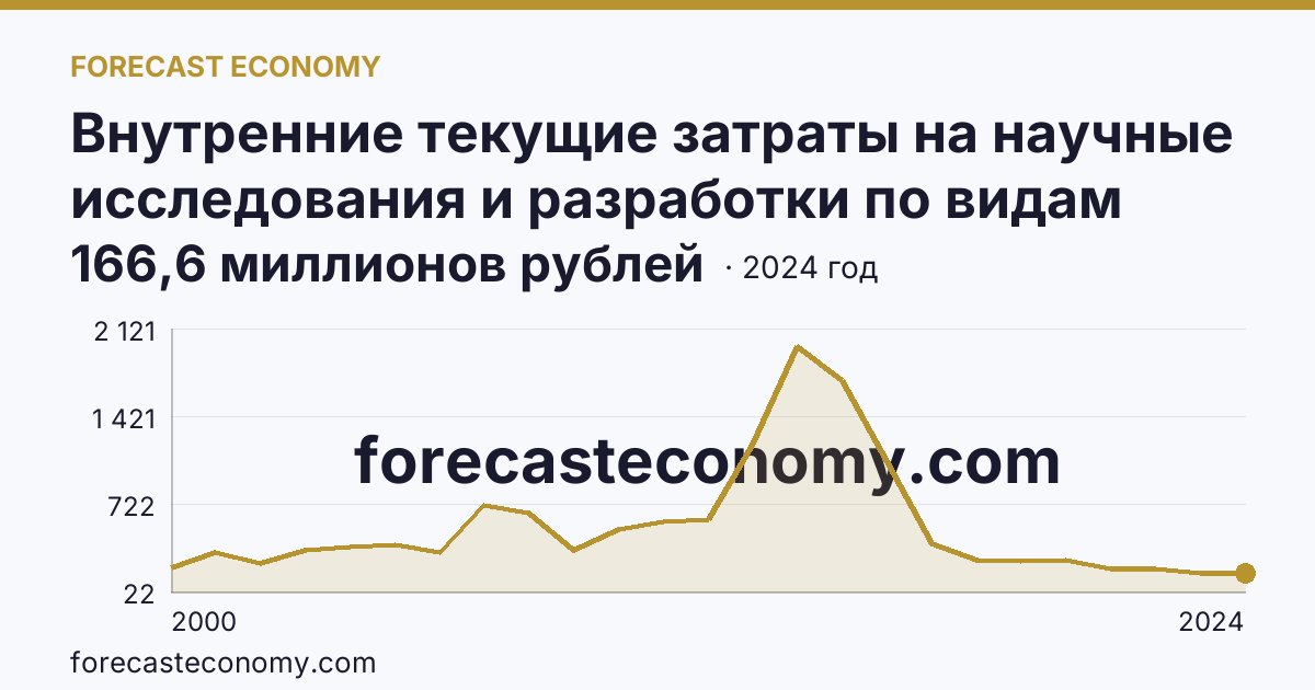 Внутренние текущие затраты на научные исследования и разработки по видам работ — разработки — Тамбовская область: график динамики 2000–2024, последнее значение 166,6 миллионов рублей